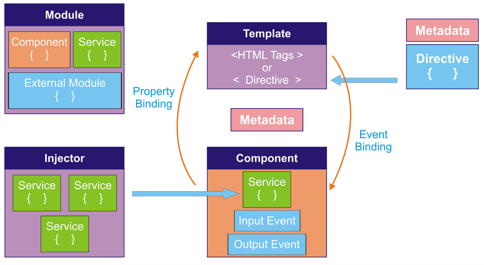 Diagram of Angular architecture